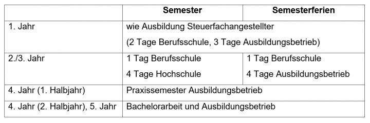 Duales Studium